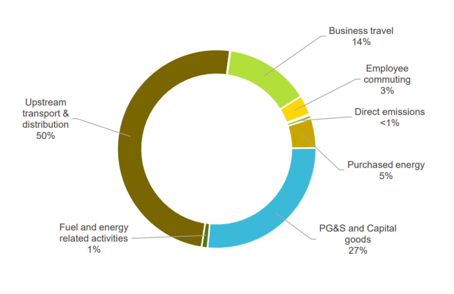 Upstream transport and distribution: 50%, purchased goods and services and capital goods: 27%, business travel: 14%, purchased energy: 5%, employee commuting: 3%, fuel and energy related activities: 1%, direct emissions: less than 1%
